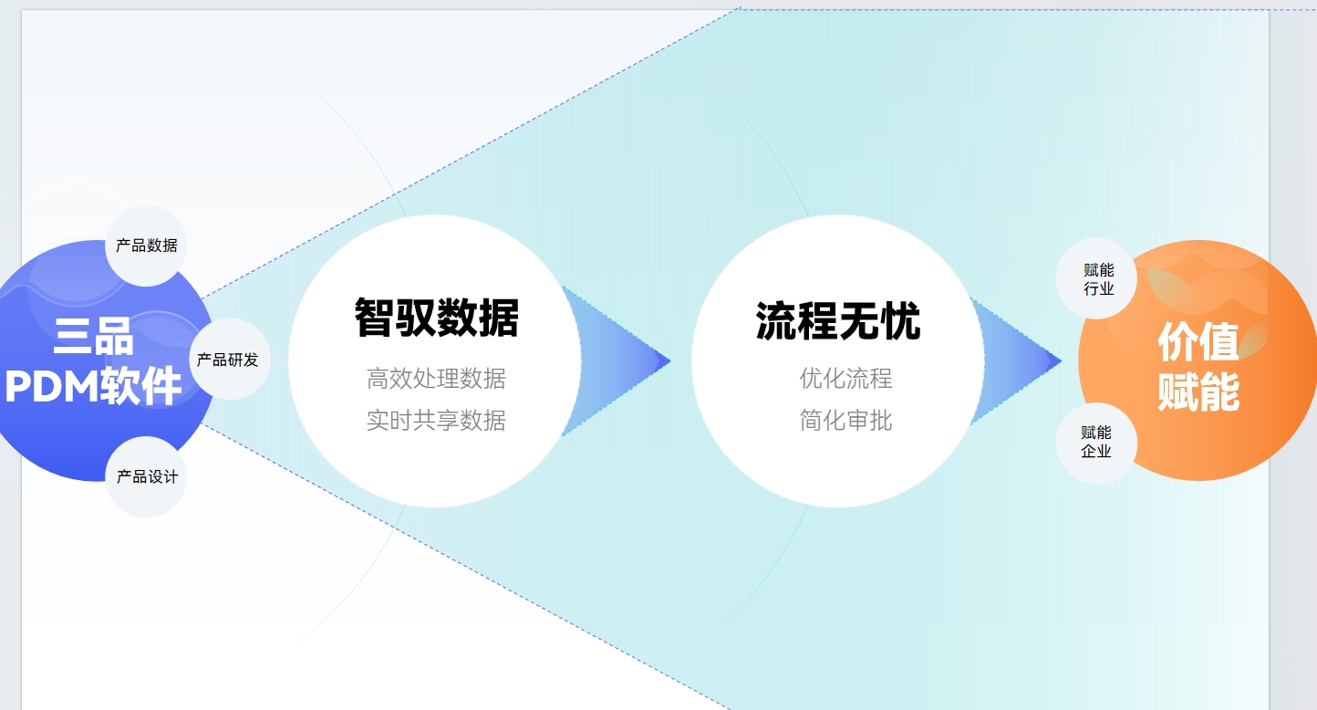 PDM系統(tǒng)建設(shè)分析