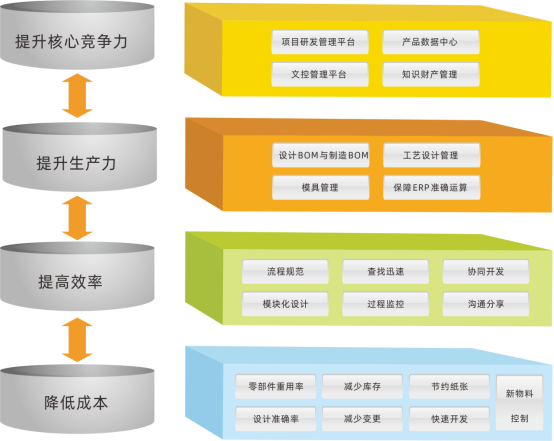 三品PLM系統價值