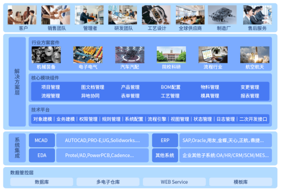 三品PLM研發管理系統