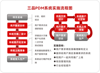 PDM哪個品牌好