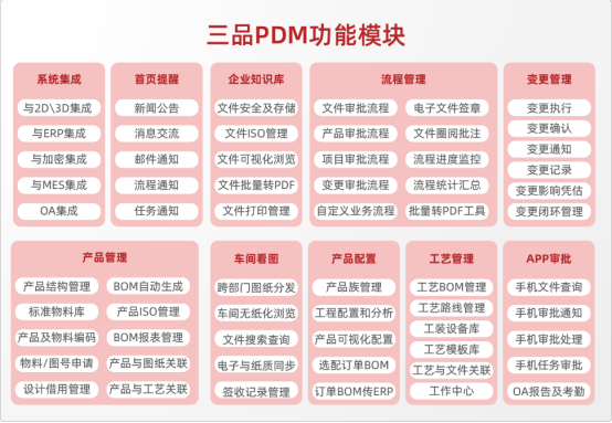PDM系統(tǒng)功能