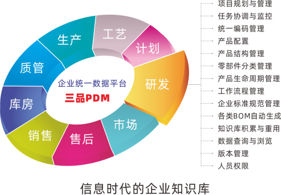 三品PDM系統(tǒng)