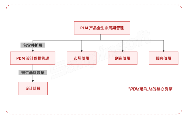 PDM與PLM有什么區(qū)別