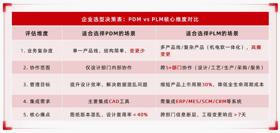 PDM與PLM有什么區(qū)別