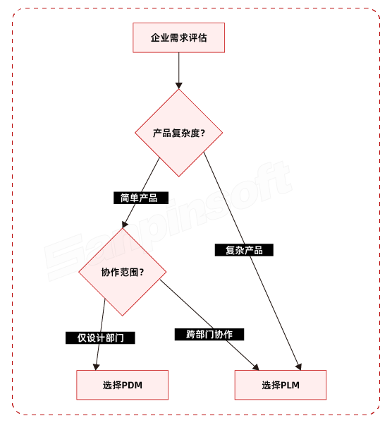 PDM與PLM有什么區(qū)別