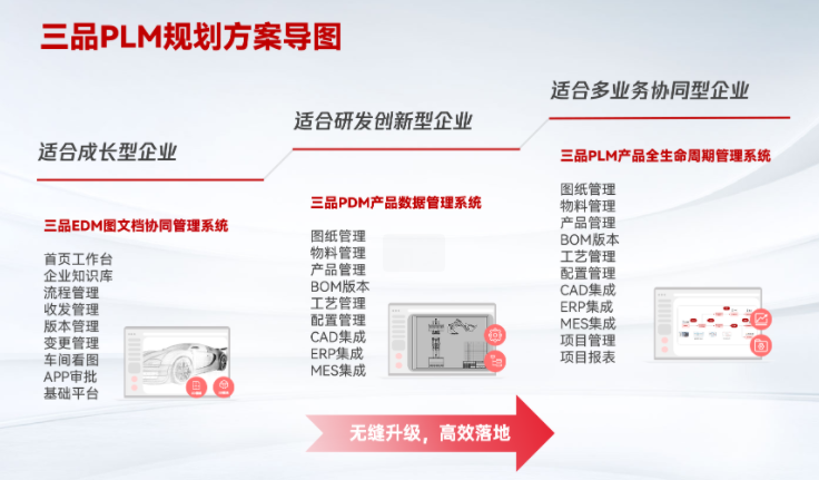 PDM與PLM有什么區(qū)別